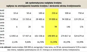 Tabela pokazuje, jak wcześniejsza spłata kredytu hipotecznego skraca okres kredytowania i zmniejsza koszty.