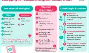 Infografik erklärt die Eintragung ins Transparenzregister für GmbHs und andere Unternehmen. Schritte: Registrierung, Unternehmen anlegen, Berechtigte erfassen, Angaben prüfen.