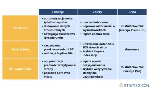 Porównanie wtyczek SEO: Yoast SEO, Redirection, W3 Total Cache. Warto wiedzieć, co to jest WooCommerce i jak te narzędzia pomagają w jego optymalizacji.