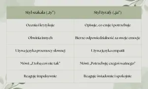 Tabela porównująca styl "szakala" (krytyka, obwinianie, impulsywność) i "żyrafy" (empatię, odpowiedzialność, spokój) w rozwiązywaniu **konfliktów między rówieśnikami**.
