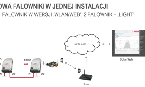 Jak podłączyć falownik Fronius do sieci WiFi - krok po kroku bez problemów