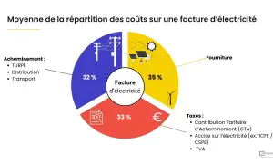 Répartition des coûts d'une facture d'électricité : 32% acheminement, 35% fourniture, 33% taxes. Un devis électricité maison détaillé.