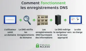 Schéma expliquant le fonctionnement des enregistrements DNS : un utilisateur saisit un domaine, le DNS vérifie les enregistrements, fournit des infos, redirige vers le serveur, et le site se charge.