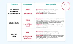 Tabela interpretacji parametrów krwi: MCV, WBC, PLT. Wskazuje na możliwe przyczyny odchyleń od normy, pomocne w diagnostyce patomorfologia.