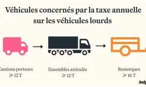 Camions, ensembles articulés et remorques de plus de 12T ou 16T sont concernés par la taxe à l'essieu poids lourd.