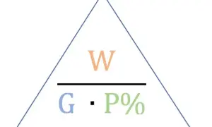 Dreieck mit Formel W / (G * P%). Hilft, den prozent berechnen.
