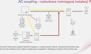 Jak podłączyć magazyn energii do falownika - uniknij najczęstszych błędów