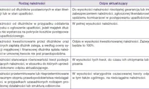 Odpis aktualizujący co to jest i jak unikać błędów w księgowości