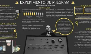 El experimento de Milgram, que explora la obediencia a la autoridad, muestra un dispositivo de descarga eléctrica y porcentajes de obediencia/desobediencia.