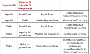 Badania tarczycy: jakie testy wykonać i jak się przygotować?