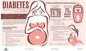 Gráfico informativo sobre diabetes gestacional, con una ilustración de una mujer embarazada y una tabla de niveles de glucosa.