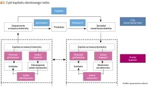 Schemat cyklu kapitału obrotowego netto: zaopatrzenie, produkcja, sprzedaż, płatności i należności.