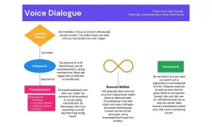 Diagram voor voice dialogue oefening met 'Innerlijke Criticus', 'Primaire Ik', 'Kwetsbaarheid', 'Bewuste Midden' en 'Verstoten Ik'.