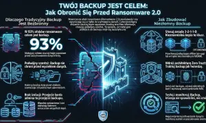 Grafika przedstawia zagrożenia związane z atakami **conti ransomware** i sposoby budowania odpornego backupu. Widać tu zniszczone sejfy, zamki, wieże obronne i schematy zabezpieczeń.