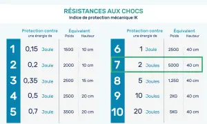 Tableau des résistances aux chocs, indice IK. Il détaille la protection contre une énergie donnée, son poids et hauteur équivalents. Le niveau IP est une autre mesure de protection.