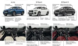 Porównanie modeli BMW X4: xLine, M Sport i M Sport X. Widoczne detale zewnętrzne i wnętrza.