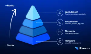Piramide finanziaria: speculazione, investimento, risparmio e protezione, con freccia che indica l'aumento dei profili di rischio.