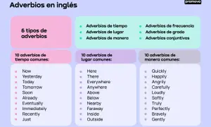 Ejemplos de adverbios en inglés: tiempo (Now, Yesterday), lugar (Here, Everywhere) y manera (Quickly, Happily).