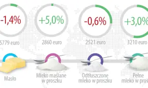 Po ile mleko w skupie? Aktualne ceny i trendy, które musisz znać