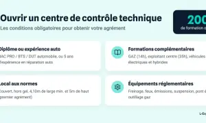 Conditions pour ouvrir un centre de contrôle technique : diplôme, formations obligatoires (200h), local aux normes et équipements réglementaires.