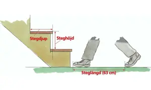 Illustration visar mått på en trappa: stegdjup, steghöjd och steglängd (63 cm).