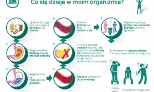 Ilustracja przedstawia schemat działania organizmu przy cukrzycy typu 2, od spożycia węglowodanów do objawów.