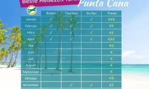 Tabelle zeigt die beste Reisezeit für die Dominikanische Republik (Punta Cana) für Baden, Tauchen und Surfen. Januar bis April sind ideal.