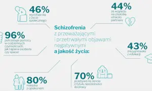 Schizofrenia a psychoza: 46% wycofuje się z życia, 96% potrzebuje pomocy, 80% mieszka z opiekunem, 70% na rencie, 44% straciło partnera, 43% zrezygnowało z edukacji.