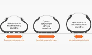 Porównanie szerokości styku opony z nawierzchnią przy różnym ciśnieniu powietrza: niskim, optymalnym i wysokim.