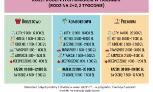 Tajlandia waluta: porównanie kosztów wakacji dla rodziny 2+2 na 2 tygodnie w opcjach budżetowej, komfortowej i premium.