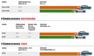 Jämförelse av Volvo EC40 och EX30:s förbrukning och räckvidd visar olika volvo utrustningsnivåer.