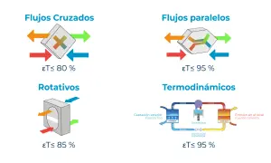 Diagramas ilustran cómo funciona un recuperador de calor: flujos cruzados, paralelos, rotativos y termodinámicos, con eficiencias.