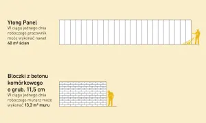 Porównanie Ytong Panel (40 m² ściany dziennie) z bloczkami z betonu komórkowego 11,5 cm (13,3 m² muru dziennie). Ytong wymiary paneli pozwalają na szybszą budowę.