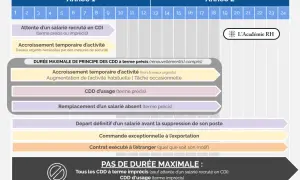 Tableau des durées maximales pour les CDD, incluant le contrat multi remplacement. Il détaille les cas sans limite de durée.
