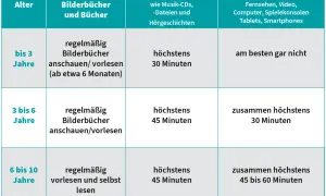 Tabelle zeigt Altersgruppen und Mediennutzung: Bilderbücher, Hörmedien, Bildschirmmedien. Digitalisierung: Chancen und Risiken bei der Medienwahl für Kinder.