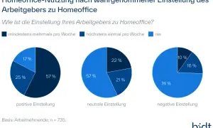 Homeoffice-Nutzung: 57% positive Einstellung, 57% neutral, 74% negativ. Studie zeigt Wahrnehmung der Arbeitgeber.