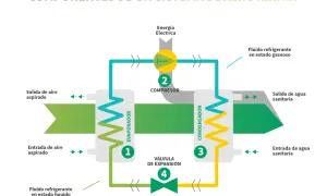Diagrama de un sistema de aerotermia, mostrando el evaporador, compresor, condensador y válvula de expansión. Funciona como aire acondicionado.