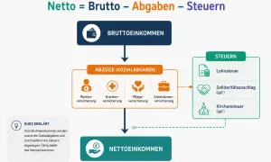 Schema erklärt: Bruttoeinkommen minus Abzüge (Sozialabgaben) und Steuern (wie Lohnsteuer, Solidaritätszuschlag, Kirchensteuer) ergibt Nettoeinkommen.
