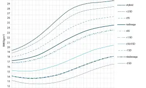 Wykres centylowy BMI dziewcząt. Pokazuje, ile powinno ważyć dziecko w wieku 6 lat, uwzględniając normy i nadwagę.