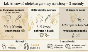 Jak używać olejku arganowego na włosy: 3 metody - na sucho przed myciem (regeneracja), na wilgotne po myciu (ochrona+blask), serum na sucho na końcówki (wygładzenie).
