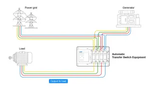 Schaltplan arten: Automatische Transfer Switch Equipment verbindet Stromnetz, Generator und Last.