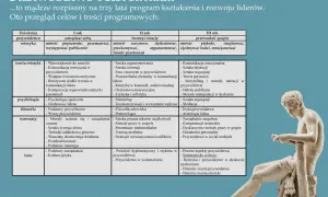 Tabela przedstawia program kształcenia liderów na 3 lata, łącząc przywództwo z retoryką. Co to retoryka? To sztuka pięknego i przekonującego mówienia, kluczowa dla lidera.