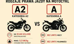 Porównanie motocykli: kategoria A2 (do 35 kW) vs kategoria A (bez limitu mocy i pojemności).