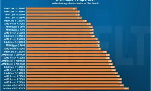 Diagramm zeigt maximale CPU-Temperaturen unter Volllast. Viele Prozessoren haben eine normale CPU-Temperatur, einige erreichen jedoch über 90°C.