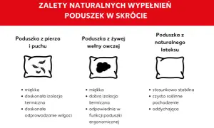 Porównanie naturalnych wypełnień do poduszek dekoracyjnych: puch, wełna owcza i lateks.
