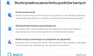 Przekroczenie limitu 10 punktów karnych to utrata prawa jazdy, badania psychologiczne i konieczność ponownego zdania egzaminu.