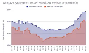 Ile kosztuje metr mieszkania w Warszawie? Ceny, które musisz znać