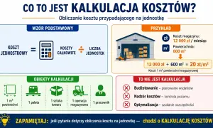 Grafika wyjaśnia kalkulację kosztów w zarządzaniu magazynami. Pokazuje wzór, przykład obliczenia kosztu m² magazynu oraz obiekty kalkulacji.