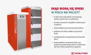 Piec na pellet z panelem sterowania. Tekst informuje o przyczynach powstawania spieki, w tym o zbyt niskiej temperaturze spalania.