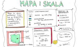 Rysunek przedstawia mapę Polski, znaki kartograficzne, różne rodzaje skali i przykłady przeliczeń.